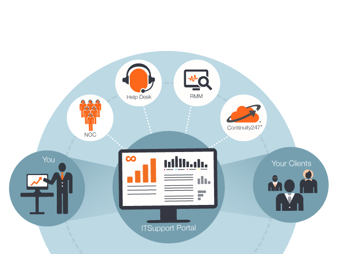 rmm-software-and-services Remote Monitoring and Management Lifecycle